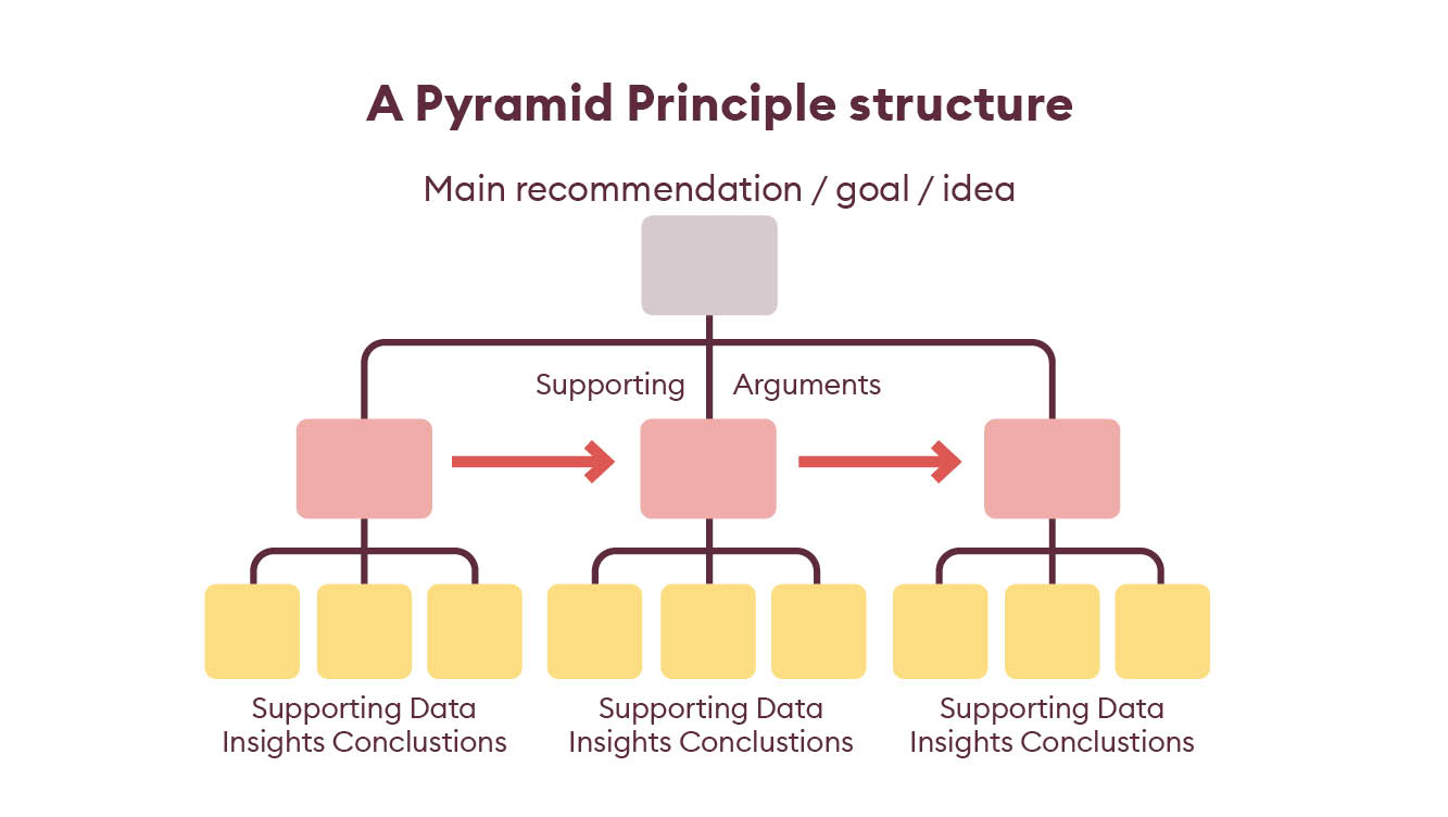 A Pyramid Principle structure