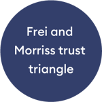 Frei and Morriss trust triangle