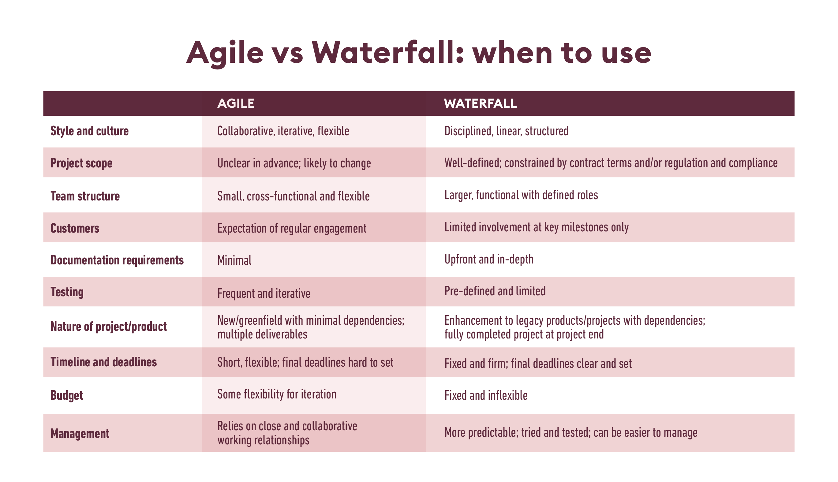 Table showing when to use Waterfall vs Agile methodologies.