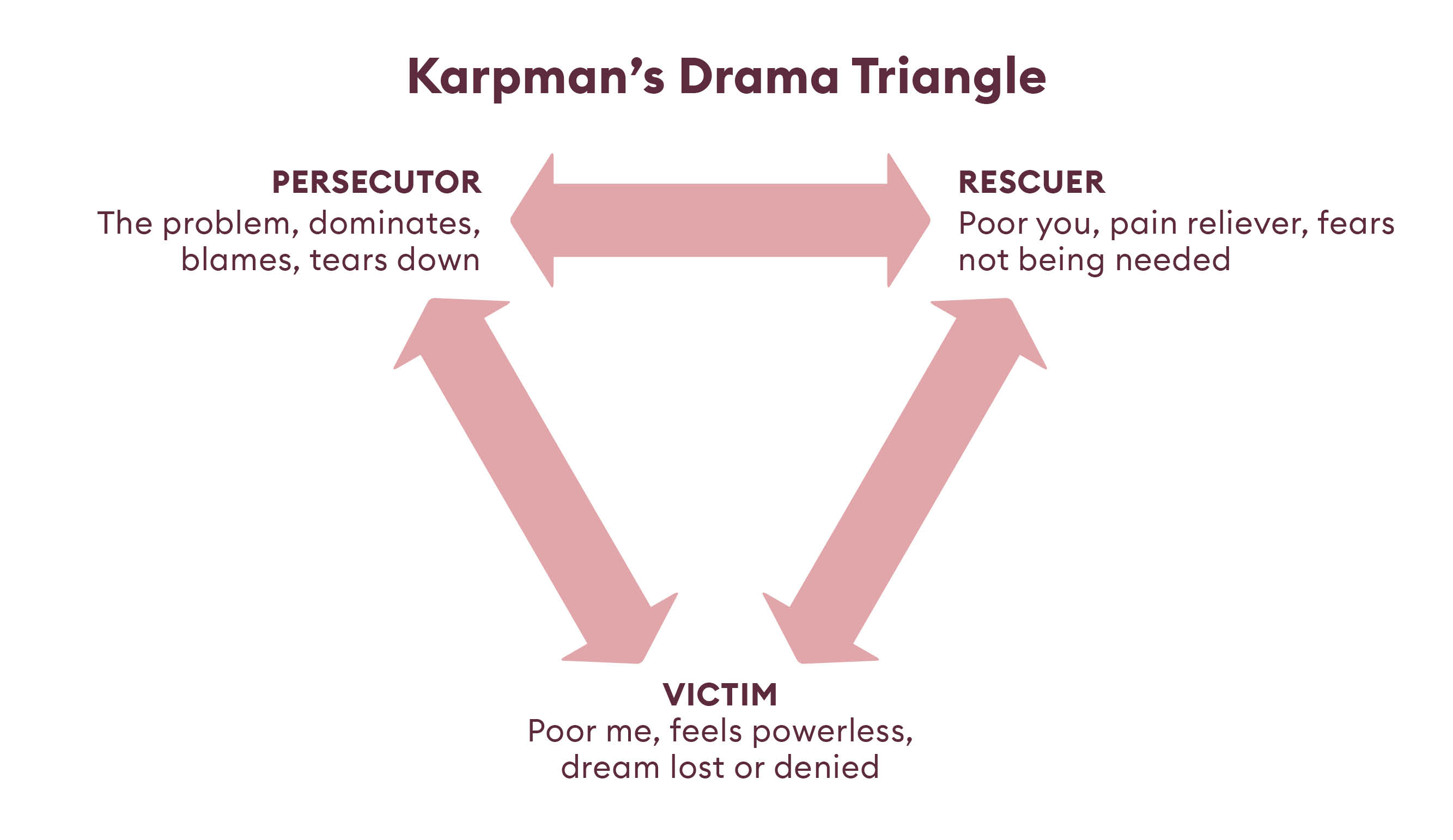 _Article graphics_FTL_NB_Karpmans Drama Triangle_1