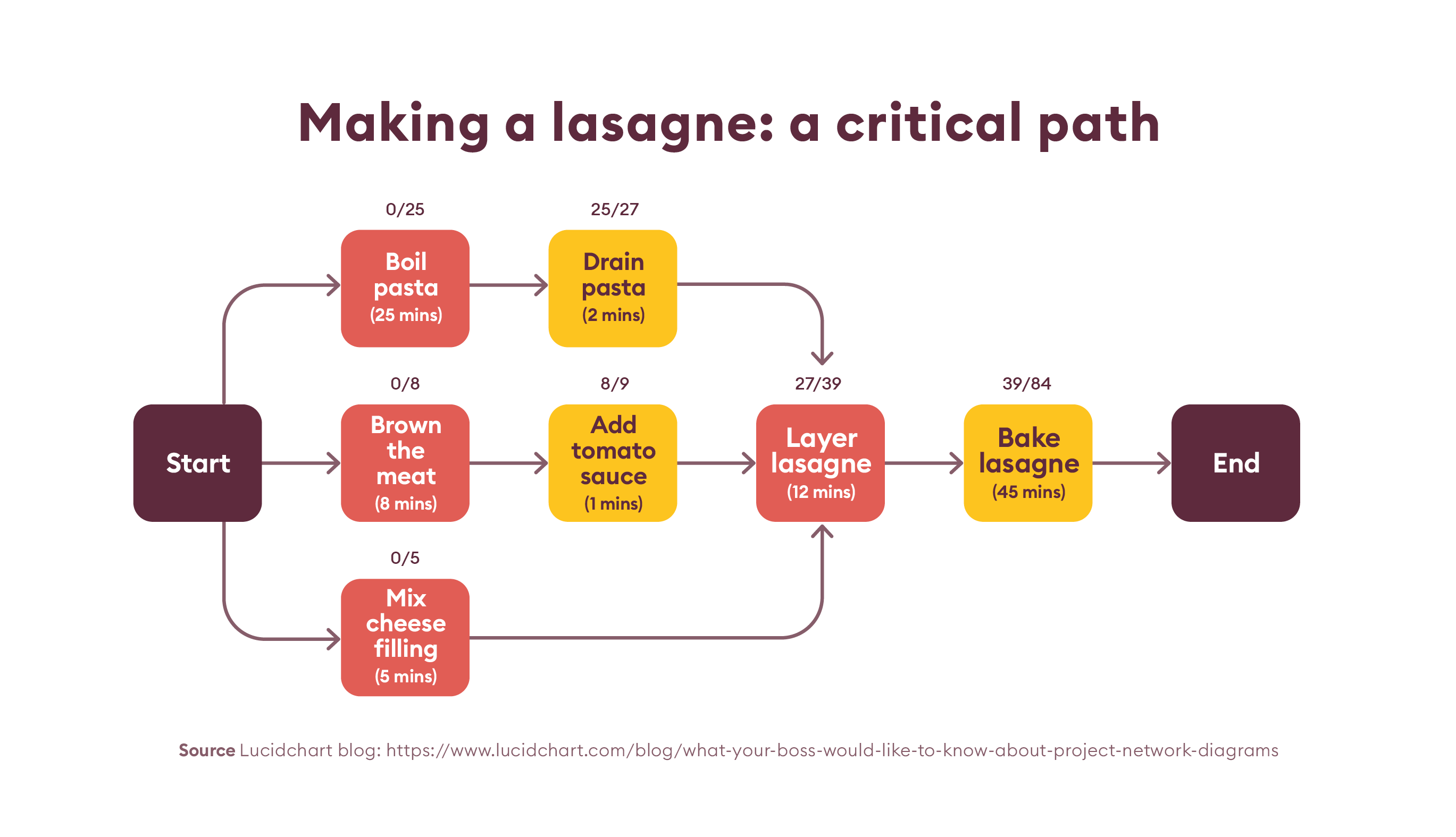 _Article graphics_FTL_NB_Lasagne - Critical path