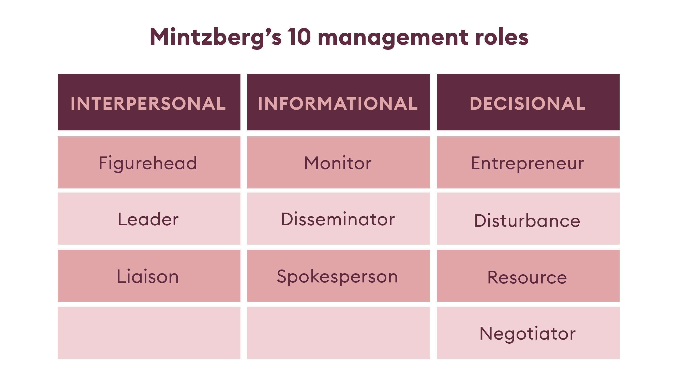 _Article graphics_FTL_NB_Mintzberg 10 management roles