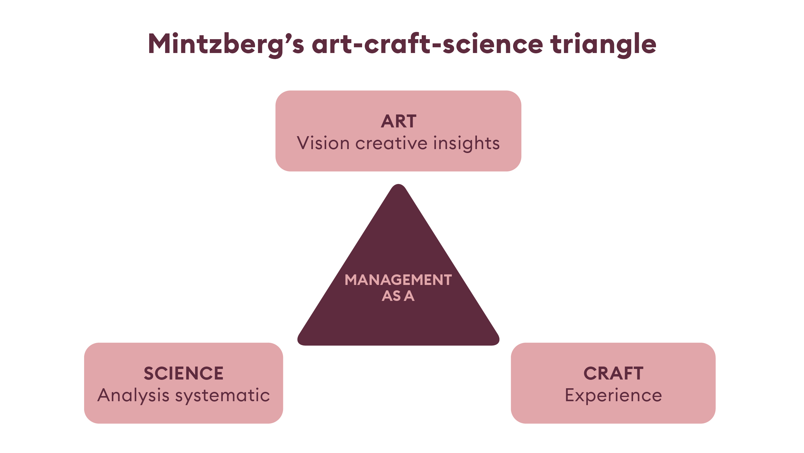 _Article graphics_FTL_NB_Mintzberg art craft science triangle