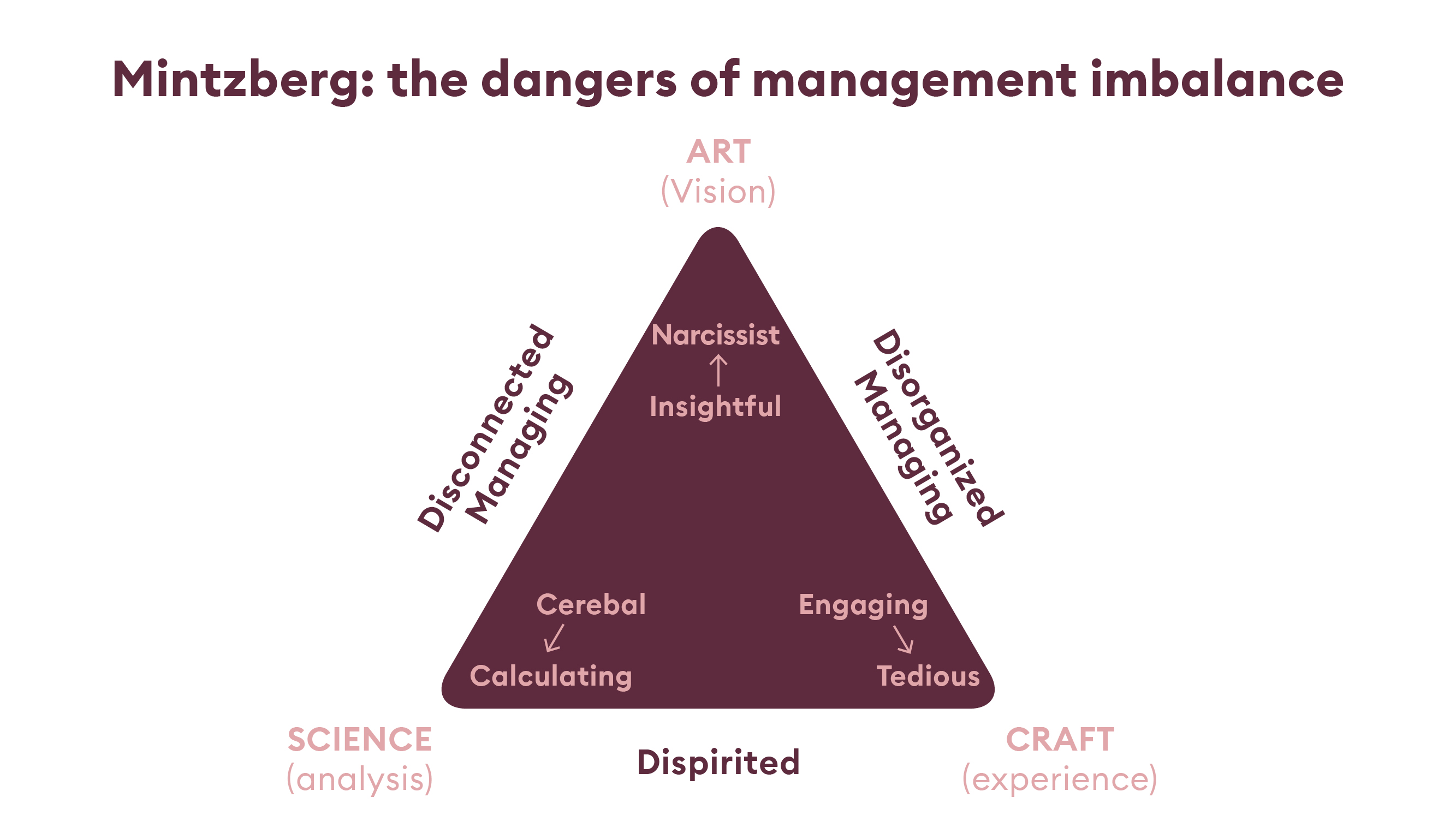 _Article graphics_FTL_NB_Mintzberg dangers of management imbalance