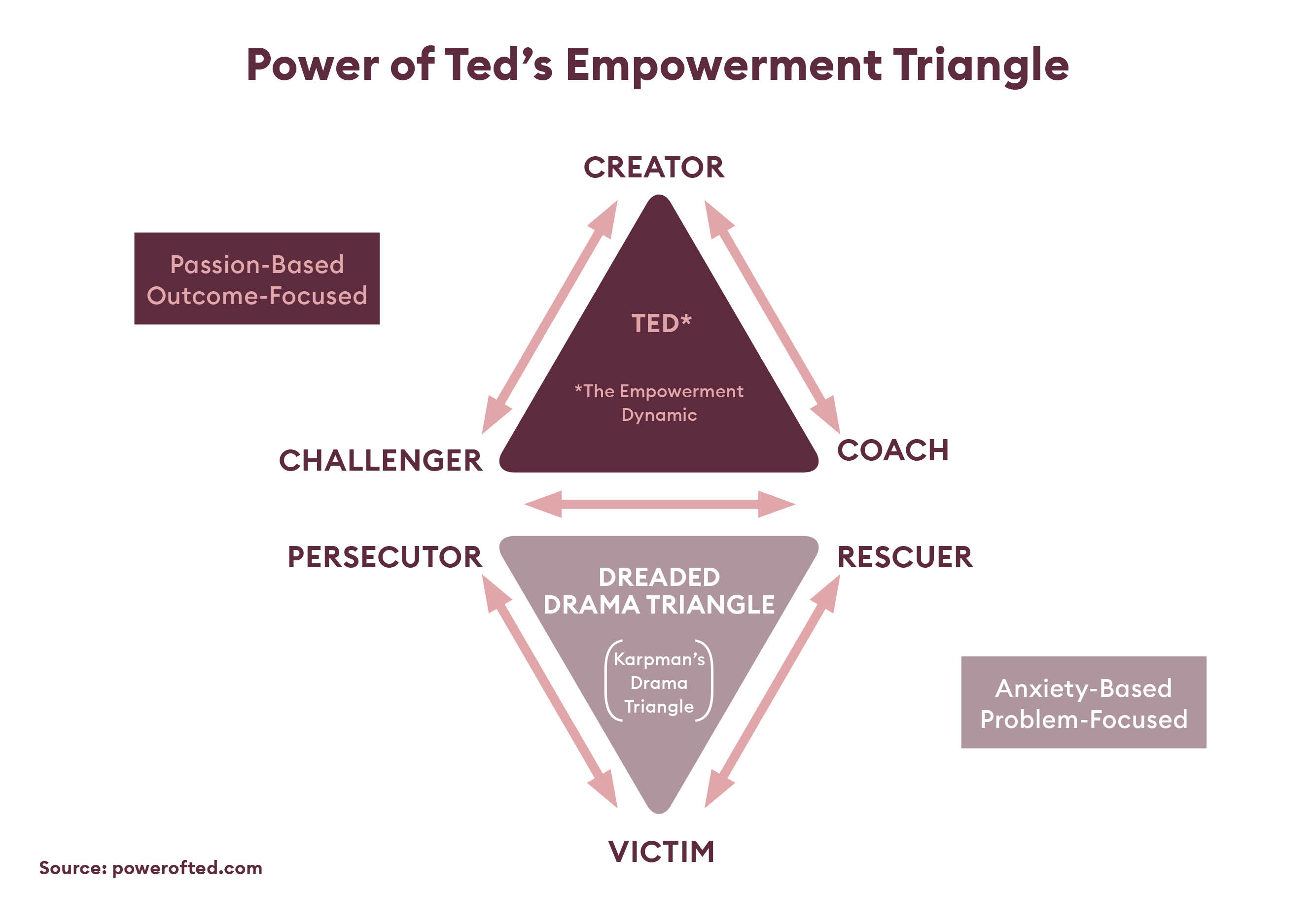 _Article graphics_FTL_NB_Power of TED Empowerment Triangle_2