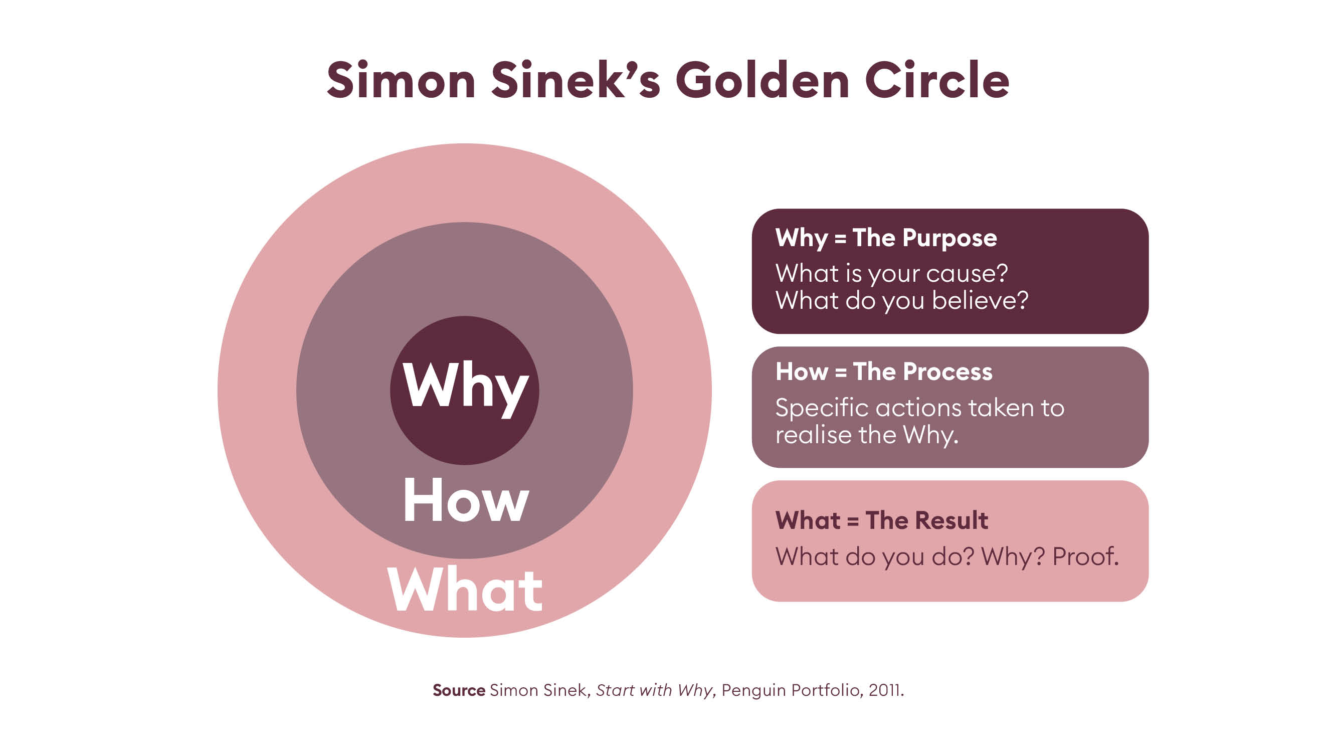 _Article graphics_FTL_NB_Simon Sineks Golden Circle_New