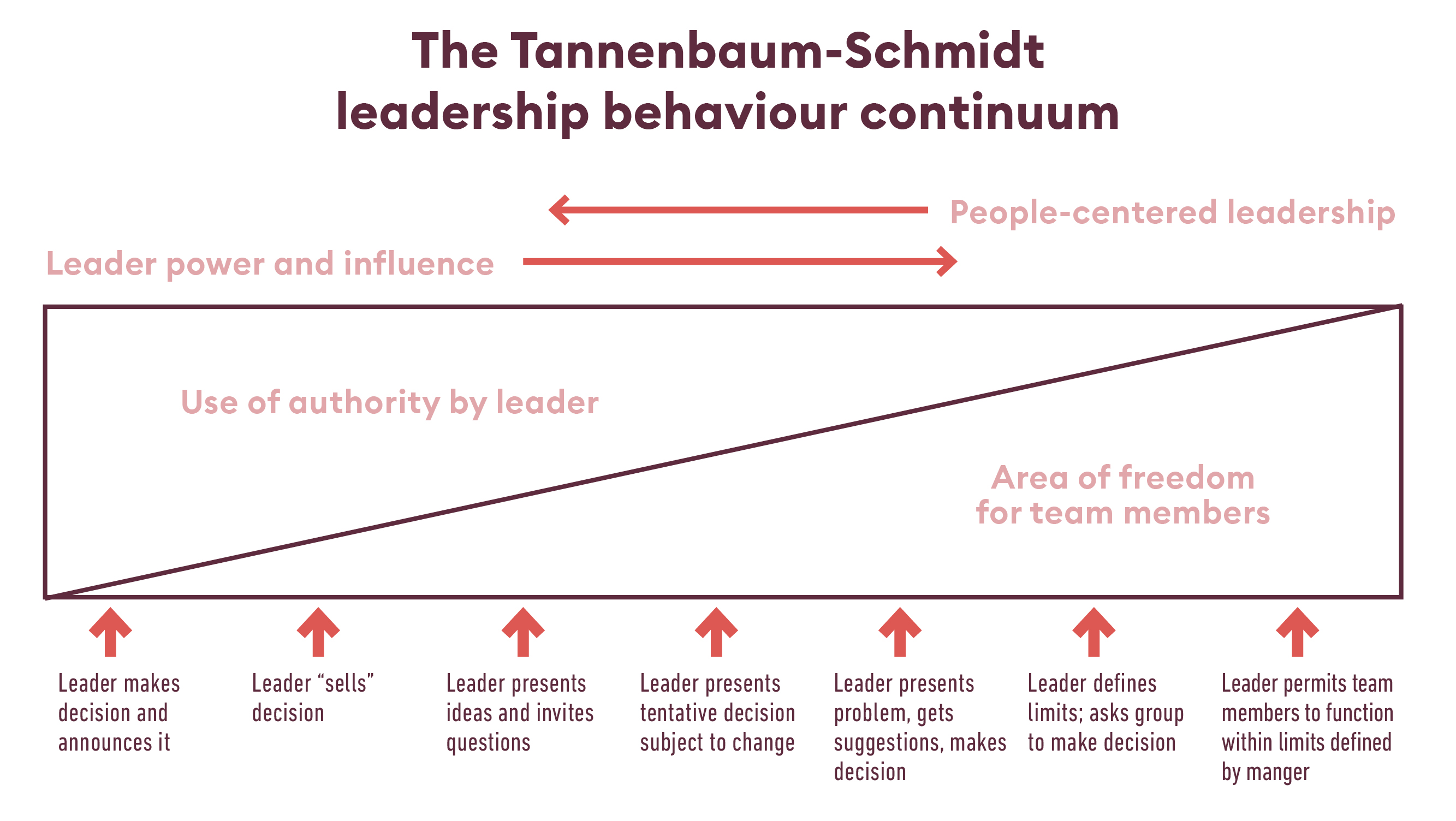_Article graphics_FTL_NB_Tannenbaum-Schmidt leadership behaviour